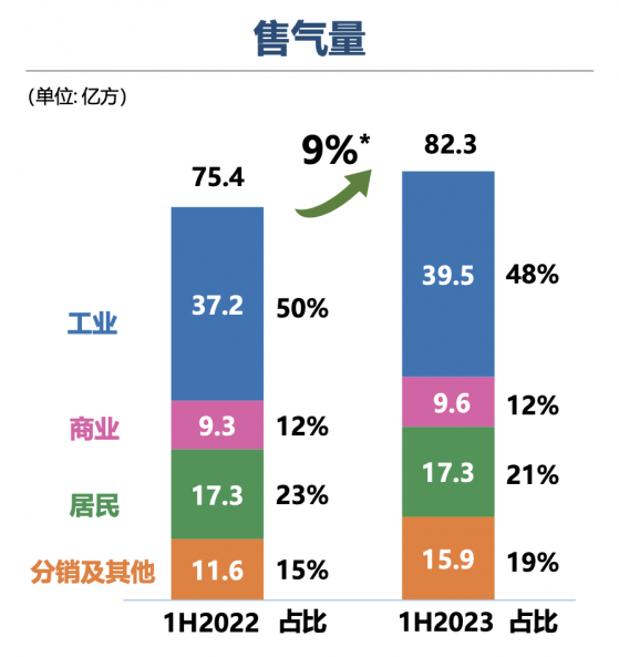 雙輪驅動助力高質量發展，港華智慧能源（01083）中期業績提質增效