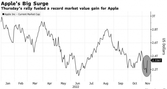 一夜暴漲萬億元！蘋果(AAP.US)市值單日漲幅創曆史記錄