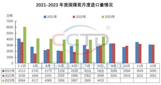 CCTD：消費旺季已臨近尾聲 9月煤炭進口量月環比大概率出現減少