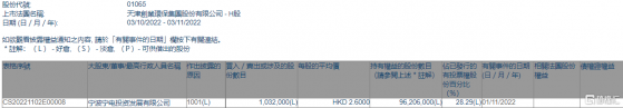 天津創業環保股份(01065.HK)獲寧波寧電投資發展增持103.2萬股