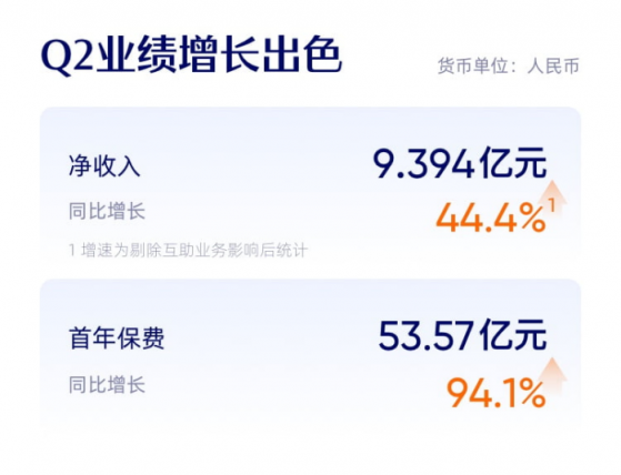 水滴(WDH.US)二季度收入增長超四成，首年保費同比大增94.1%