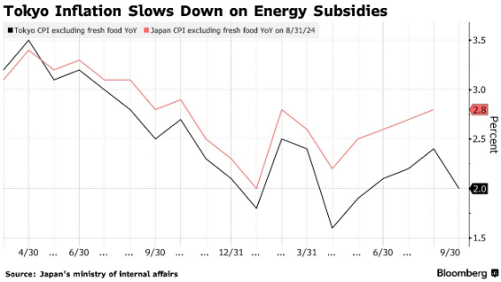 日本政府恢復能源補貼，9月東京核心CPI降至5月以來最低