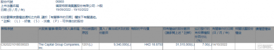 福萊特玻璃(06865.HK)遭The Capital Group減持934萬股