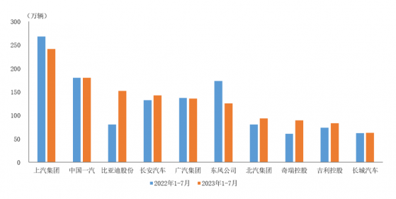 中汽協：1-7月汽車銷量排名前十位企業共銷售1304.8萬輛 比亞迪股份(01211)銷量增速最爲顯著