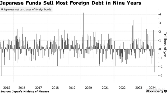 日債比美債更“香”！日本投資者拋售海外債券規模達9年高點