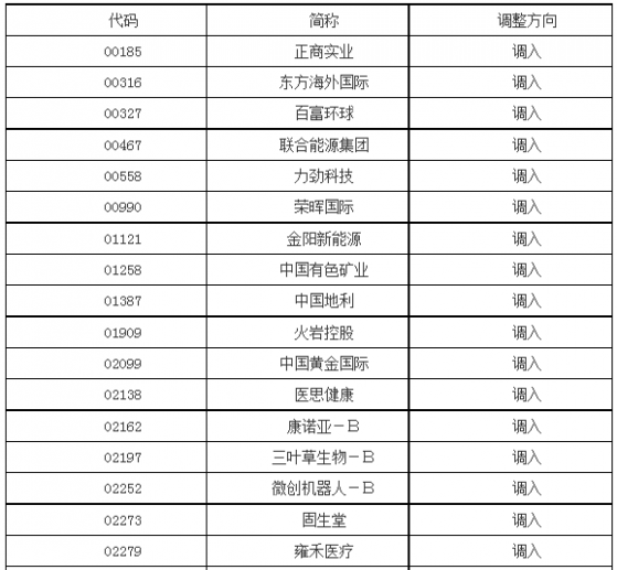 深港通下港股通股票名單調整：調入中國黃金國際(02099)等個股 調出恒隆集團(00010)等