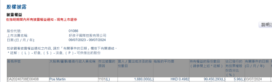 Pos Martin增持好孩子國際(01086)168萬股 每股作價約0.5港元