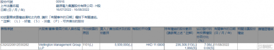 龍源電力(00916.HK)獲Wellington Management Group LLP增持593.9萬股