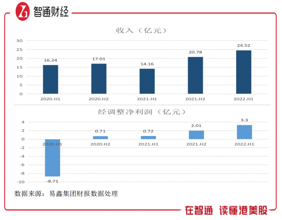 易鑫集團（02858）2022年上半年：“叁駕馬車”驅動成長，經調整淨利潤增長超3.5倍