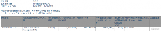 新秀麗(01910.HK)遭Hermes Investment減持378.64萬股