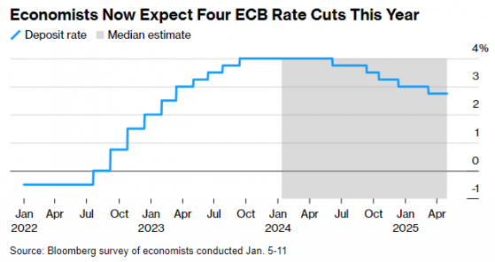 通脹回落超預期 經濟學家預計歐洲央行今年將降息四次