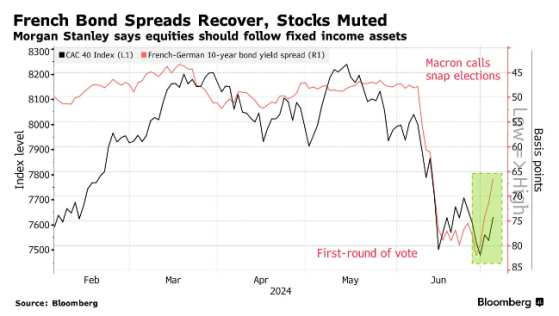 大選風險消退 大摩呼籲投資者趁低買入法國股票