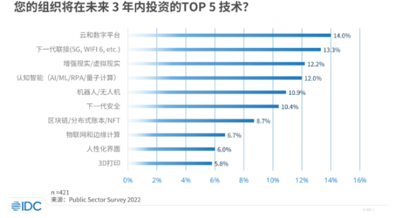 IDC：預測2024年中國智慧城市ICT市場投資規模爲9508.8億元