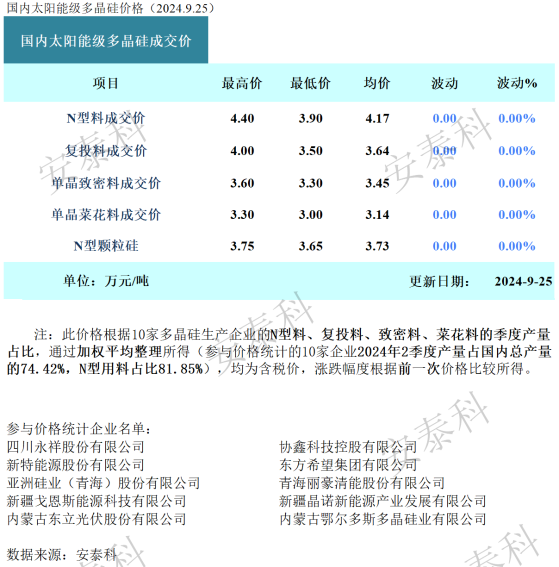 硅業分會：預計多晶硅價格將持穩運行 企業提價成交面臨阻力