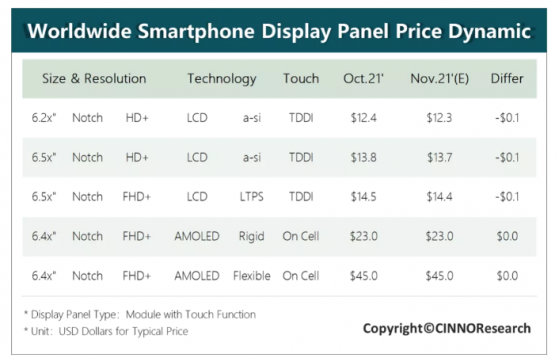 CINNO Research：手機液晶面板價格連續五個月下滑，AMOLED面板價格持續維持高位