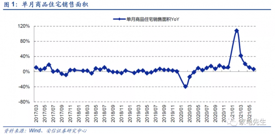 安信證券：6月全國新建商品住宅竣工面積快速增長，利好家電家居龍頭