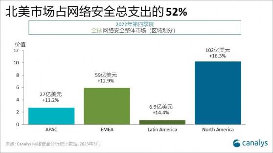 Canalys：2022 年第四季度全球網絡安全的規模達到196億美元 渠道出貨量表現強勁