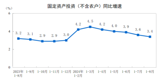 國家統計局：2024年1—8月份全國固定資產投資增長3.4%