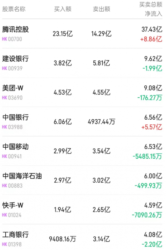 北水動向|北水成交淨買入47.72億 騰訊(00700)宣佈千億港元回購 內資搶籌超16億港元