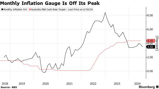 澳大利亞7月通脹小幅回落 澳洲聯儲料仍維持利率不變
