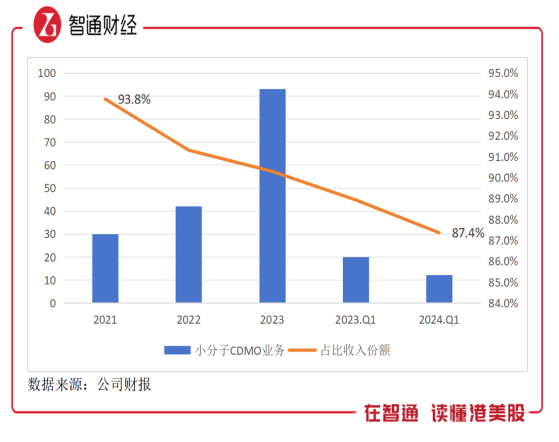 上市不到四年市值縮水九成，凱萊英（06821）基本面惡化了？