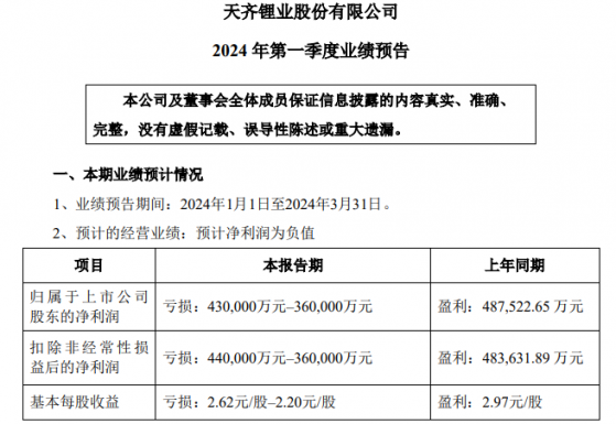 白馬股也爆雷？天齊鋰業(09696)一季度預虧超36億元 開盤跌超17%