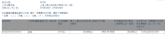 上美股份(02145)再獲董事增持