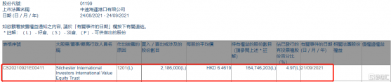 中遠海運港口(01199.HK)遭Silchester International減持218.6萬股