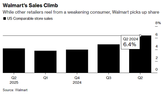 消費者繼續尋求折扣產品 沃爾瑪(WMT.US)上調全年業績預期