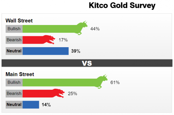 Kitco調查：黃金“驚魂一跳”嚇壞多頭！當心跌勢或持續至情人節 散戶正伺機而動