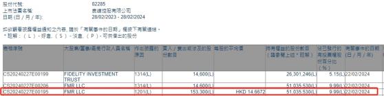 FMR LLC減持泉峯控股(02285)15.33萬股 每股作價約14.67港元