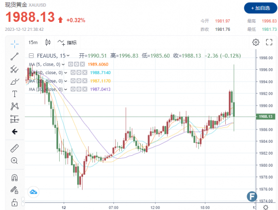 美11月核心CPI回升黃金急拉后回吐漲幅，美聯儲不會轉向「鴿派」