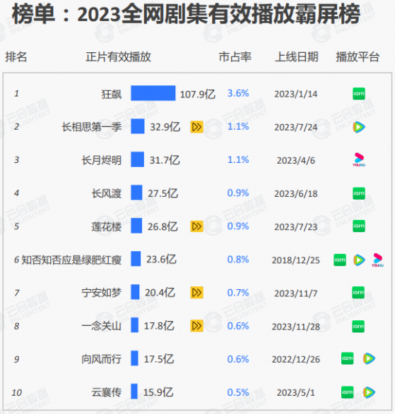 雲合數據發佈2023劇綜報告：愛奇藝(IQ.US)橫掃榜單，劇集TOP10佔八，綜藝TOP10佔四