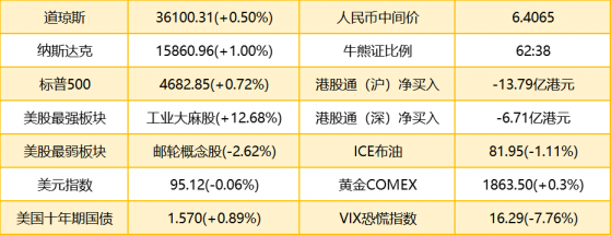 智通港股早知道 | (11月15日)全國水泥價格大範圍下跌，融創中國(01918)計劃配售新股