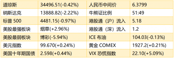 智通港股早知道 | (4月7日)美聯儲3月紀要公布後美股走低 IEA將協調釋放1.2億桶石油