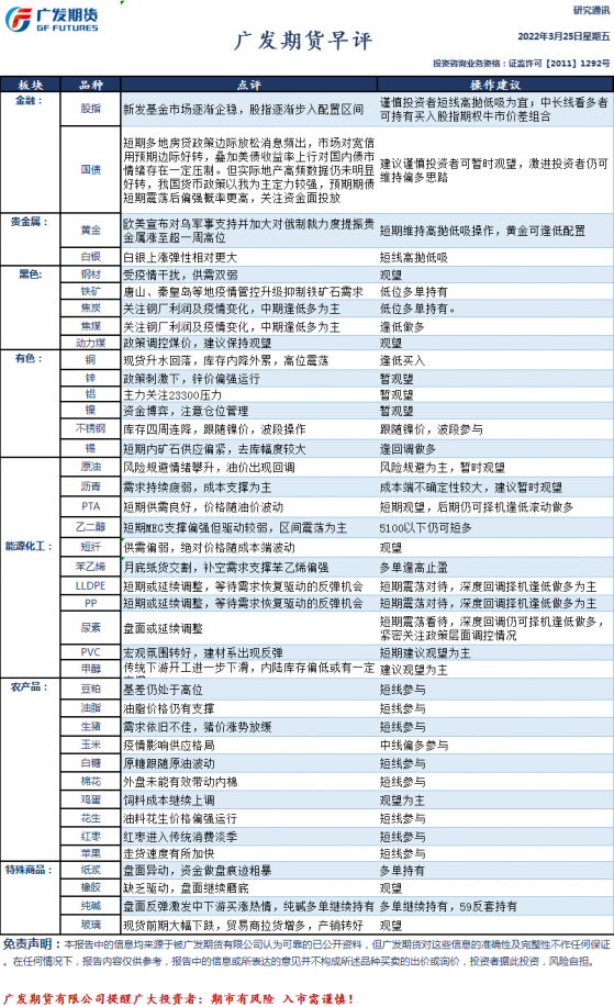 廣發期貨早評：一張圖盡覽3月25日股指、國債、黑色、有色、化工、輕工、農產品、能源和貴金屬預測 