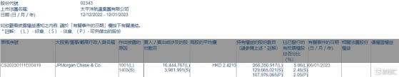 太平洋航運(02343.HK)獲摩根大通增持1644.5萬股