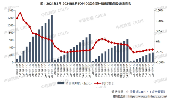 中指研究院：1-8月TOP100房企銷售總額爲26832.4億元 同比下降38.5%