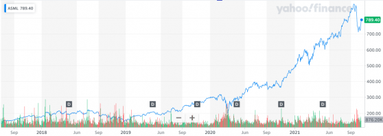 劍指5000億市值的阿斯麥(ASML.US)，爲何比英特爾(INTC.US)更香？