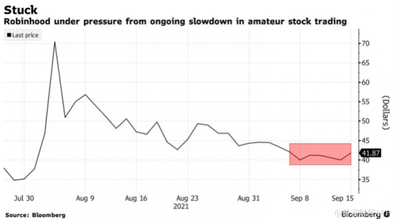 股價較8月高點跌41%！多重不利因素疊加，Robinhood(HOOD.US)好日子到頭了？