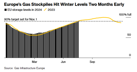 高儲備水平打消供應擔憂 歐洲氣價徘徊兩週低點附近