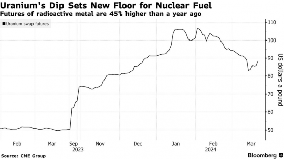 核能興起，鈾價觸底回升：市場堅信供需缺口拉動長期增長