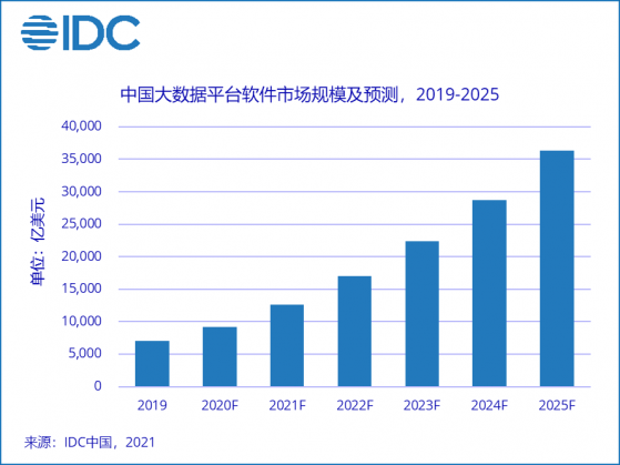 IDC：2020年中國大數據平台市場規模677.3億元   華爲雲市占第一