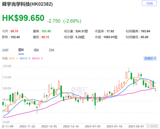 大摩：維持舜宇光學(2382.HK)與大市同步評級 目標價106港元