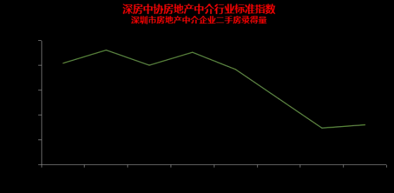 深房中協：第31周全市二手房交易量止跌回升