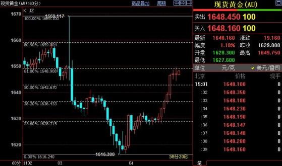 國際金價短線上看1669美元