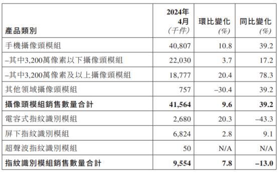 4月攝像頭模組銷量環增10.8% 丘鈦科技(01478)搶跑新一輪換機潮