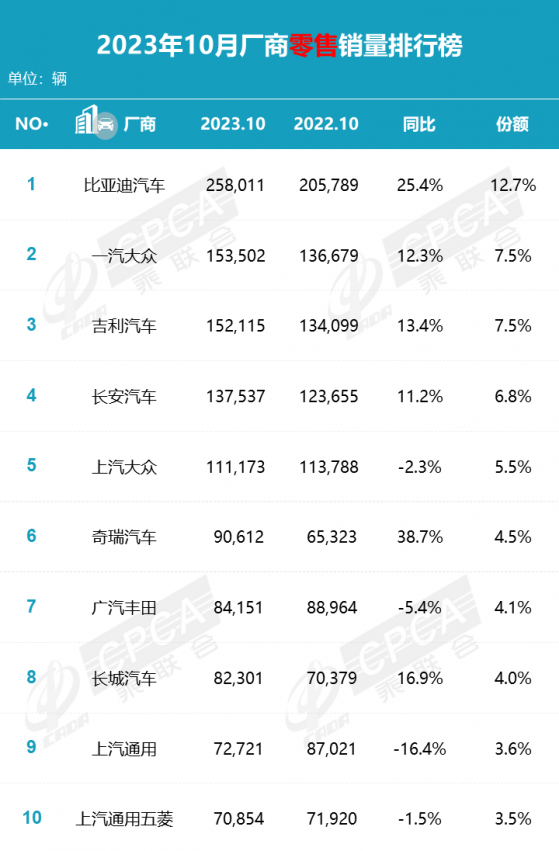 乘聯會：比亞迪股份(01211)以33.7%的份額位列10月新能源廠商零售銷量榜首