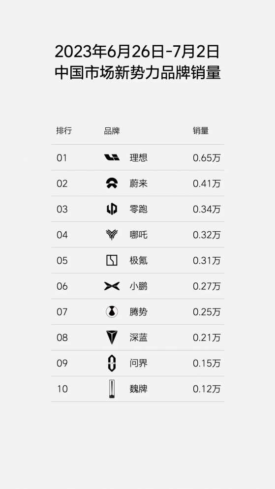 理想汽車(02015)：第27周周銷量0.65萬輛 位居中國新勢力品牌銷量榜首 7月挑戰更高目標