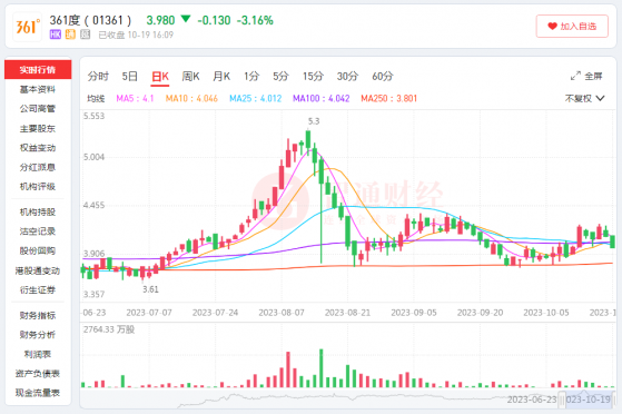 業績向上、股價向下，361度(01361)能否講好“價值複蘇”的故事?